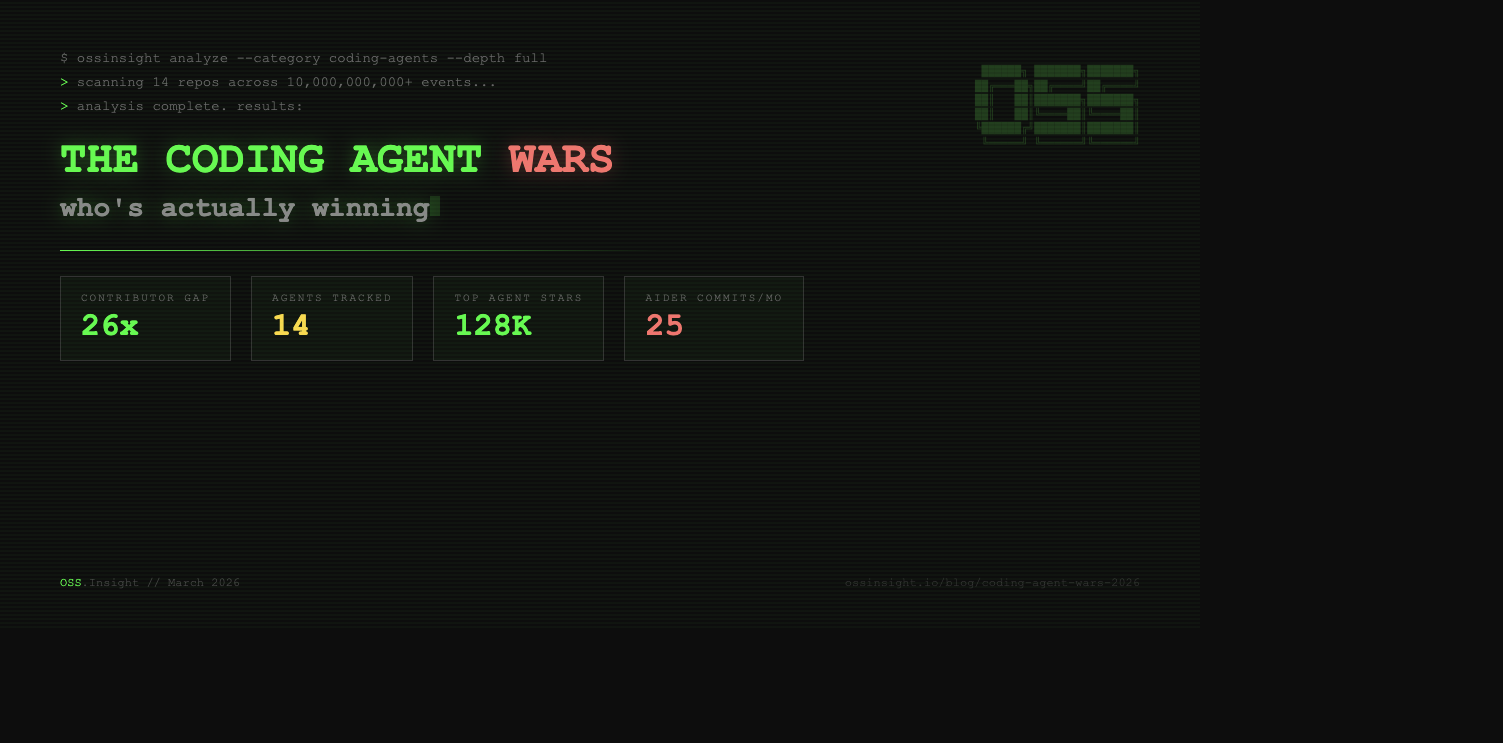 The Coding Agent Wars: Who's Actually Winning (And It's Not Who You Think)