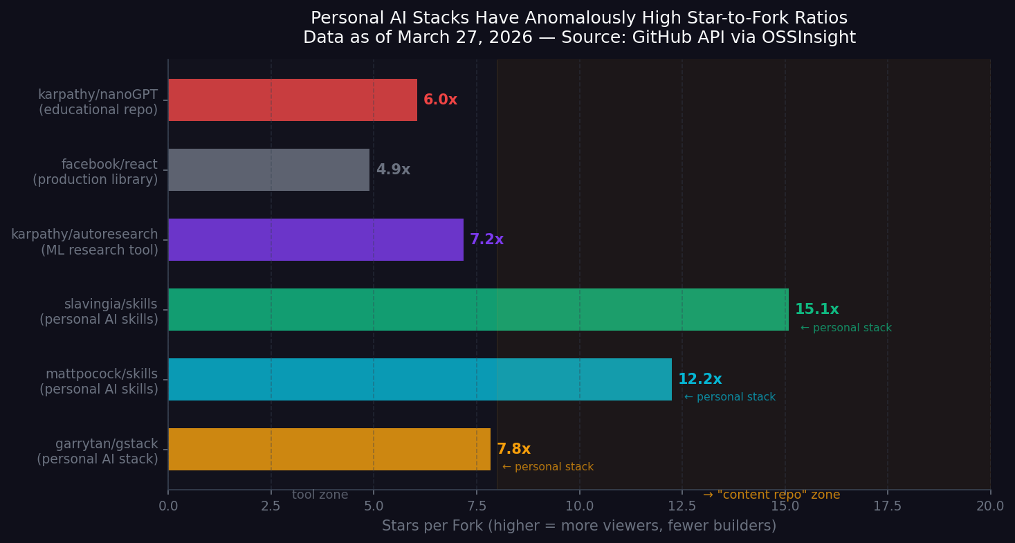 Star-to-fork ratios: personal AI stacks vs. other repo categories